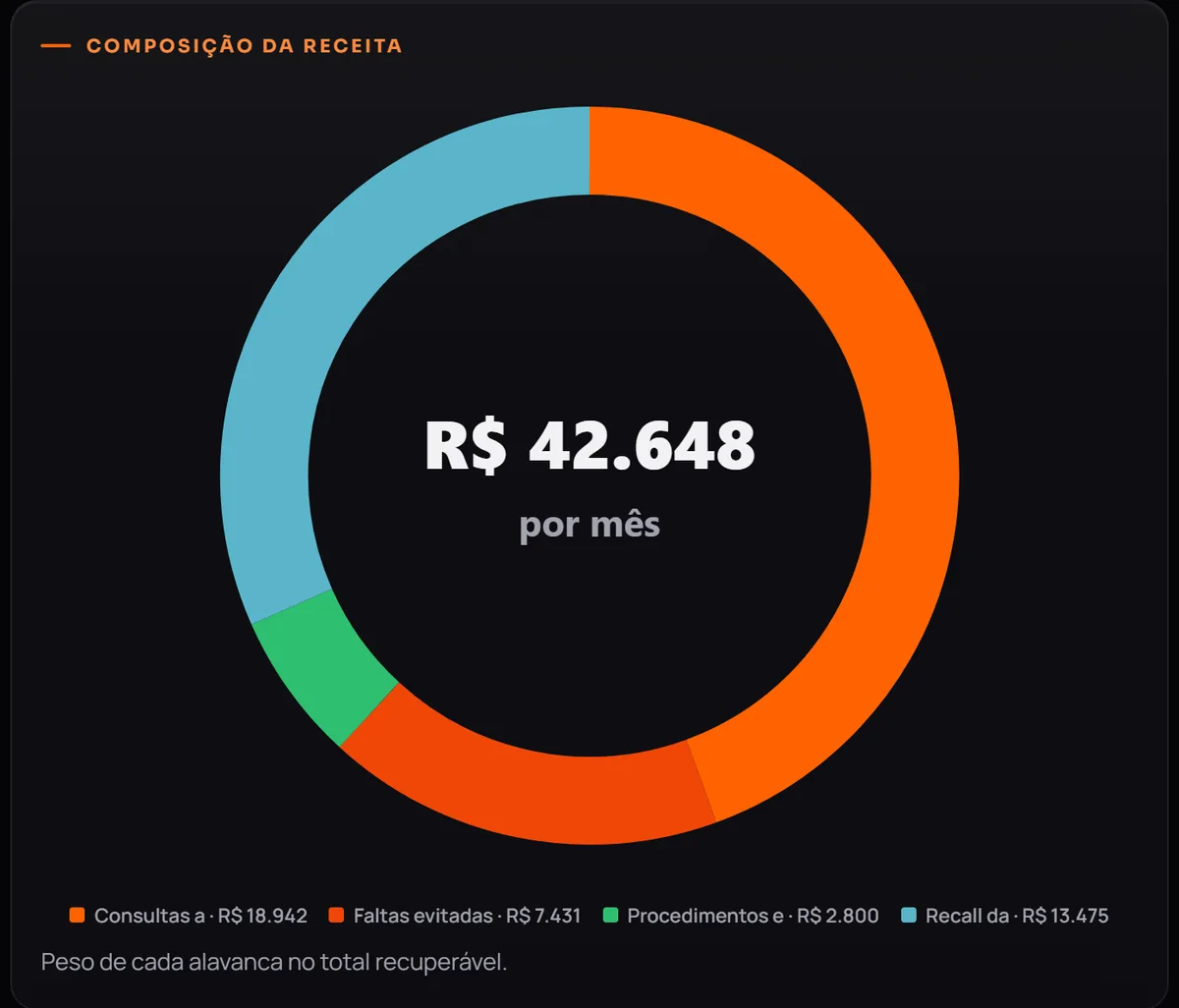 Painel: A composição do resultado: quanto cada alavanca pesa no total recuperável.