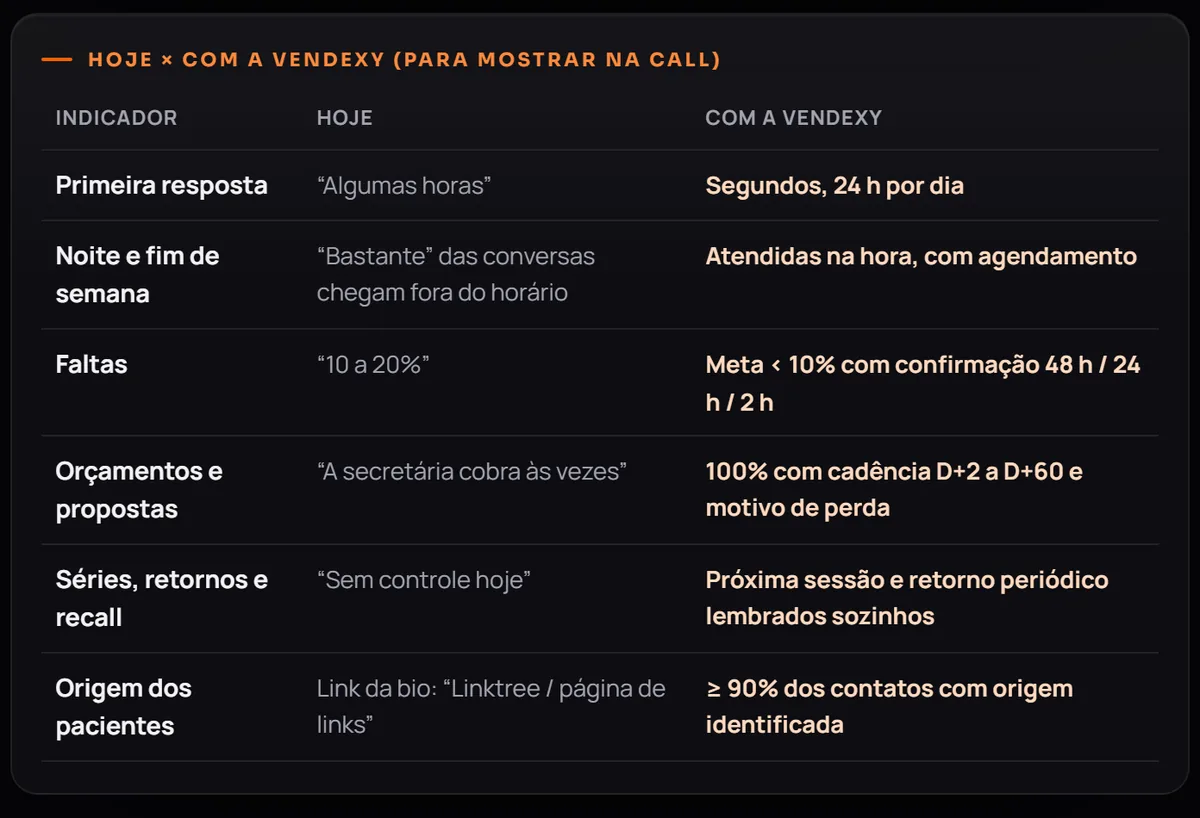 Resultados: Hoje × com a Vendexy: o antes e depois da sua operação, indicador por indicador.